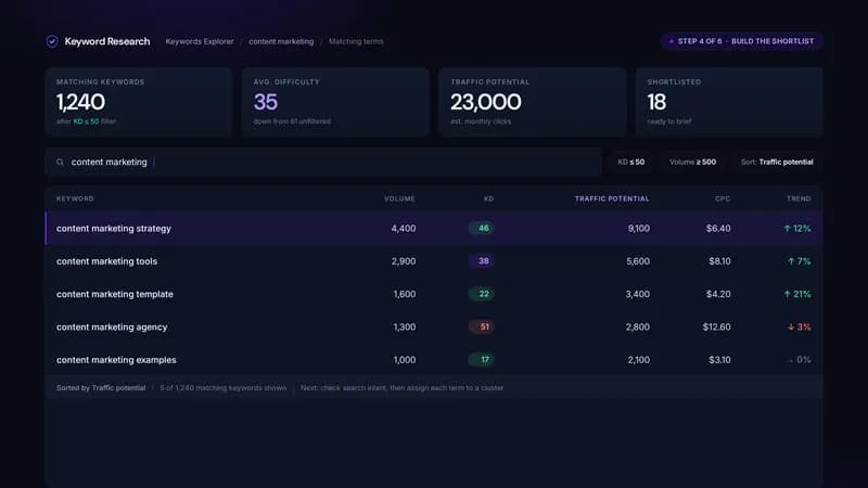 Keyword research workflow in a keyword tool — filter by difficulty, sort by traffic potential, shortlist the terms worth writing